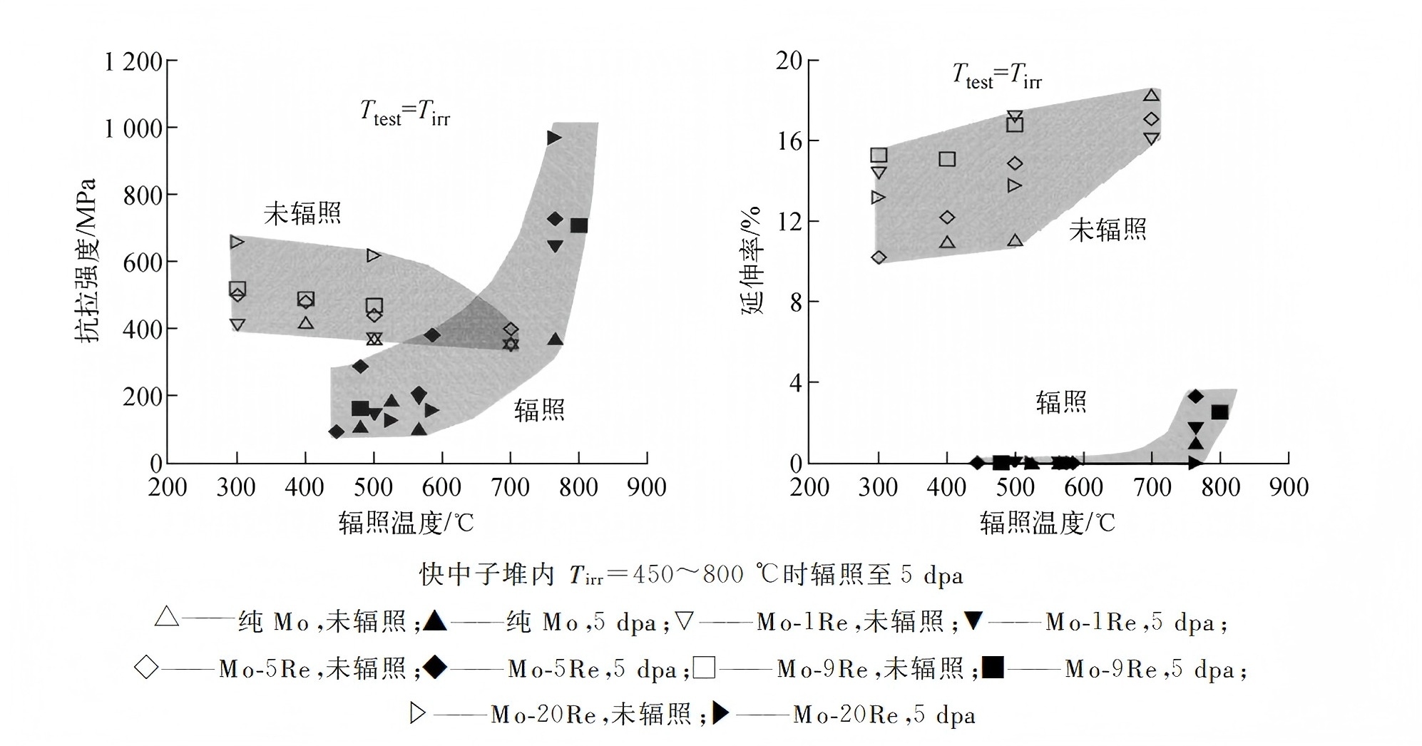 钼铼合金的辐照损伤机制和性能调控策略